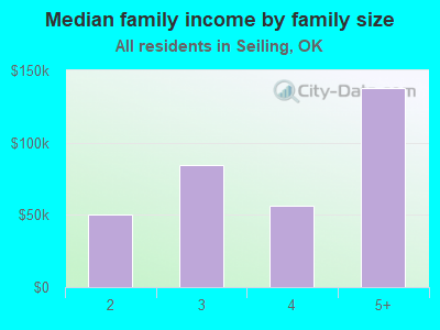 Median family income by family size