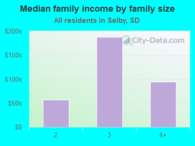 Median family income by family size