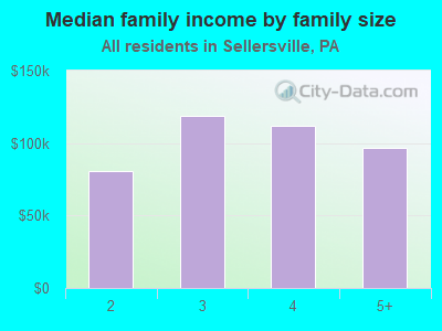 Median family income by family size