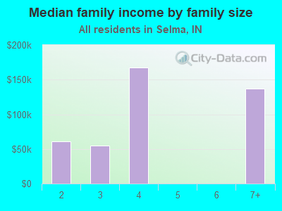 Median family income by family size