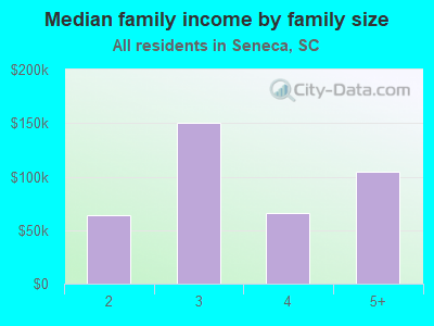 Median family income by family size