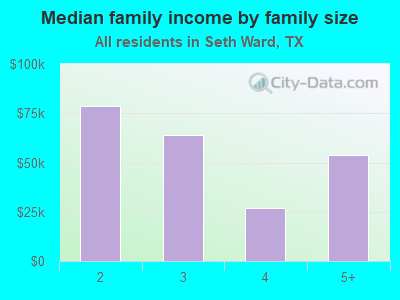 Median family income by family size