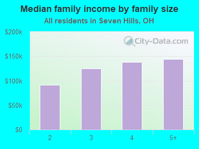 Median family income by family size