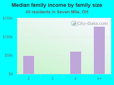 Median family income by family size