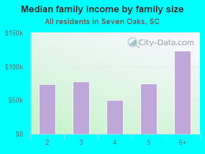 Median family income by family size