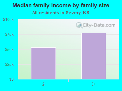 Median family income by family size