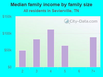 Median family income by family size