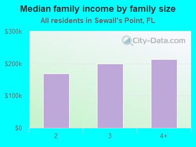 Median family income by family size