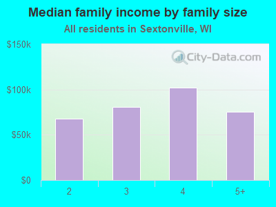 Median family income by family size