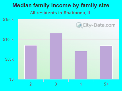 Median family income by family size