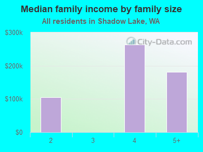 Median family income by family size