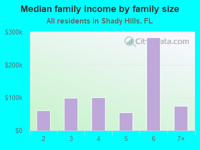 Median family income by family size