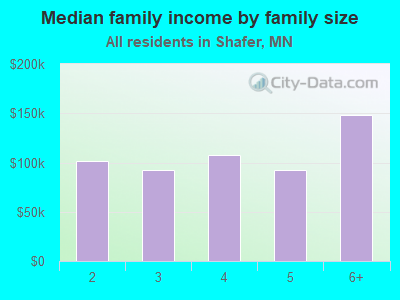 Median family income by family size