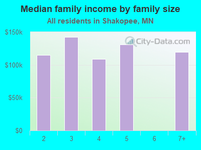 Median family income by family size