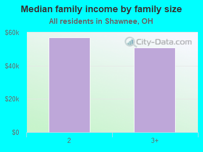 Median family income by family size