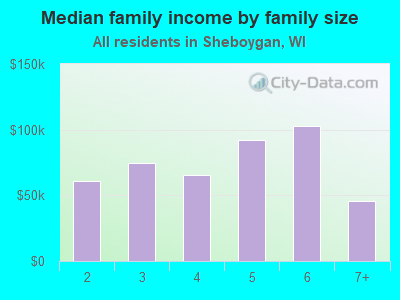 Median family income by family size