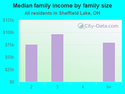 Median family income by family size