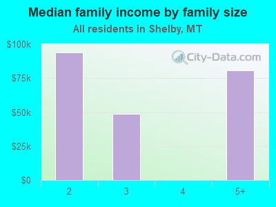 Median family income by family size