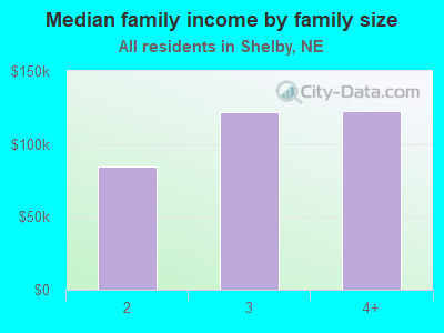 Median family income by family size