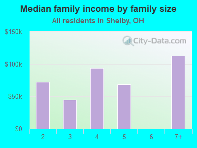 Median family income by family size