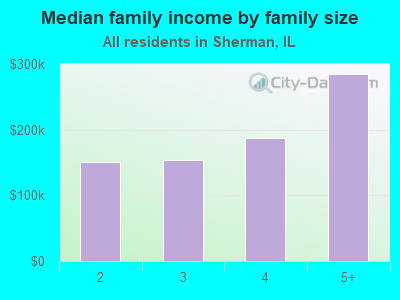 Median family income by family size