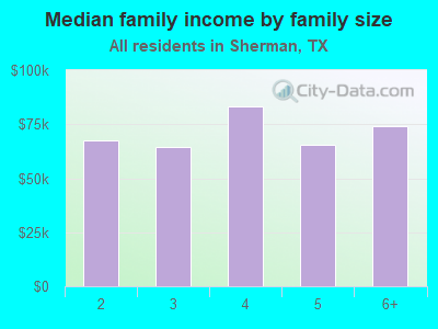 Median family income by family size