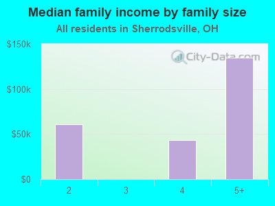 Median family income by family size