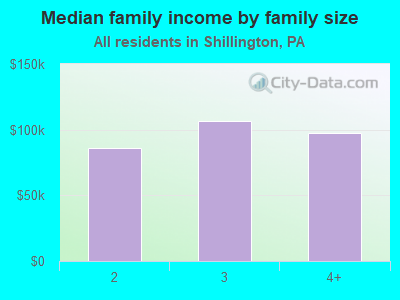 Median family income by family size