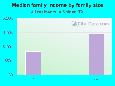 Median family income by family size