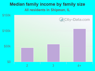 Median family income by family size