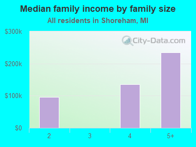 Median family income by family size