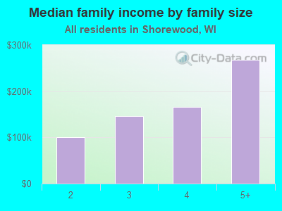 Median family income by family size