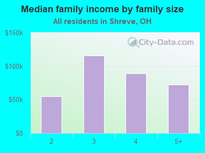 Median family income by family size