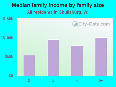 Median family income by family size