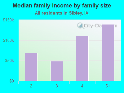 Median family income by family size