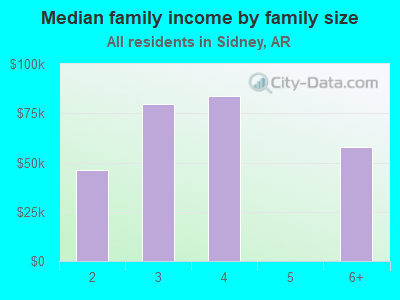 Median family income by family size