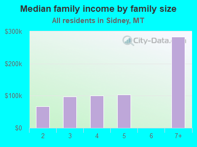 Median family income by family size