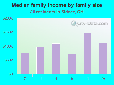 Median family income by family size