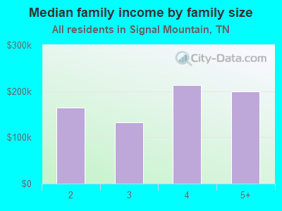 Median family income by family size