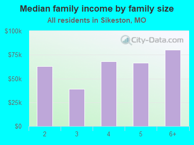 Median family income by family size