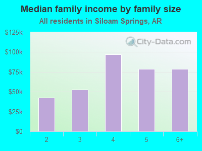 Median family income by family size