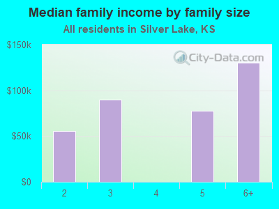 Median family income by family size