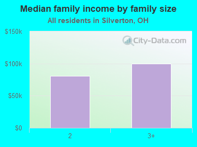 Median family income by family size