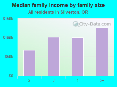 Median family income by family size