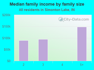 Median family income by family size