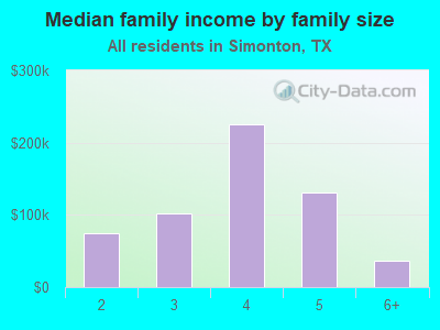 Median family income by family size