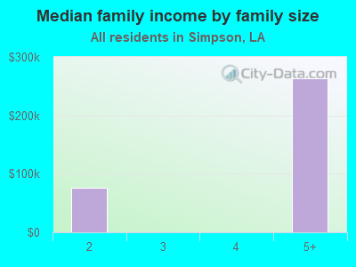 Median family income by family size