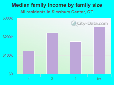 Median family income by family size