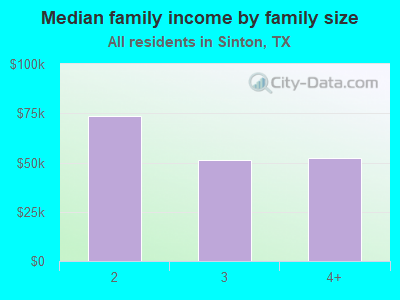 Median family income by family size