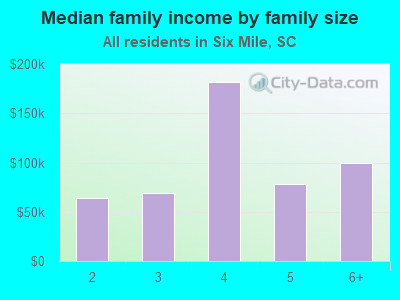 Median family income by family size